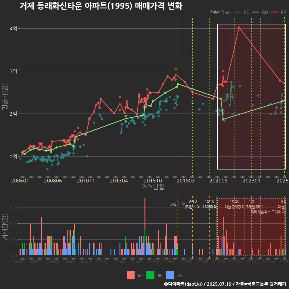 거제 동래화신타운 아파트(1995) 매매가격 변화