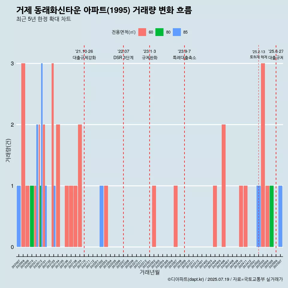 거제 동래화신타운 아파트(1995) 거래량 변화 흐름