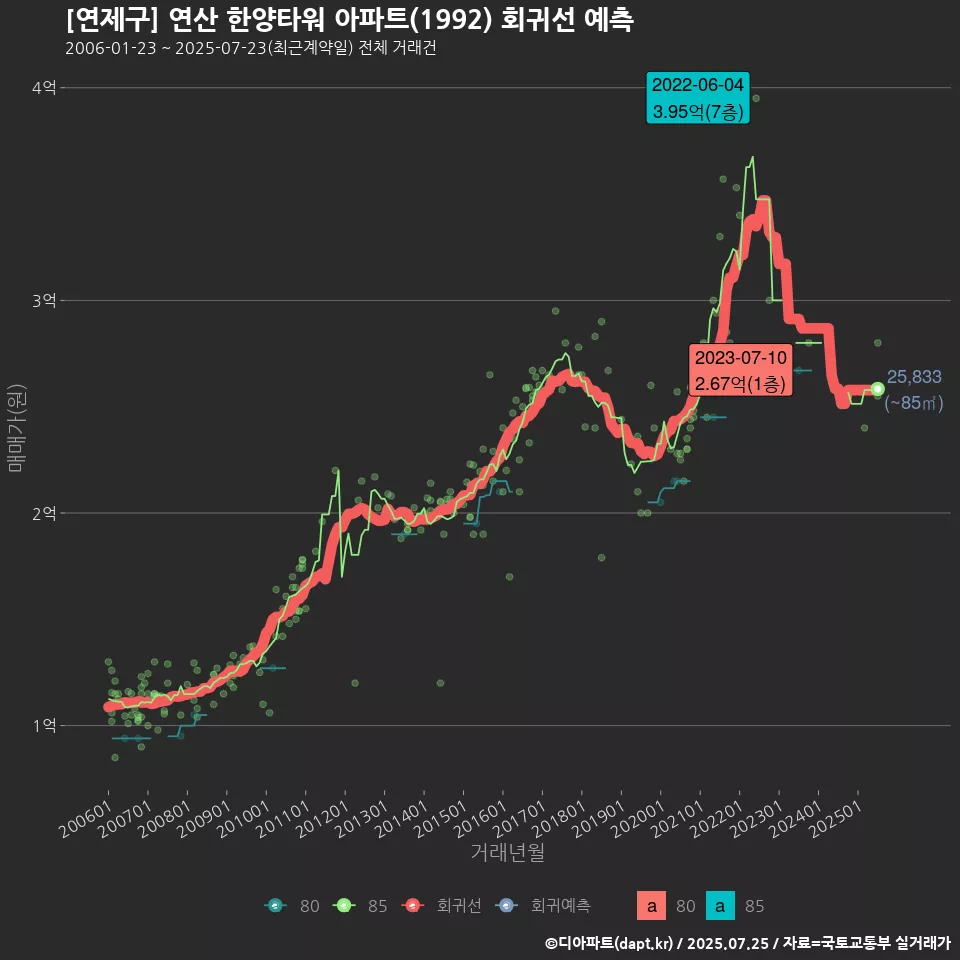 [연제구] 연산 한양타워 아파트(1992) 회귀선 예측