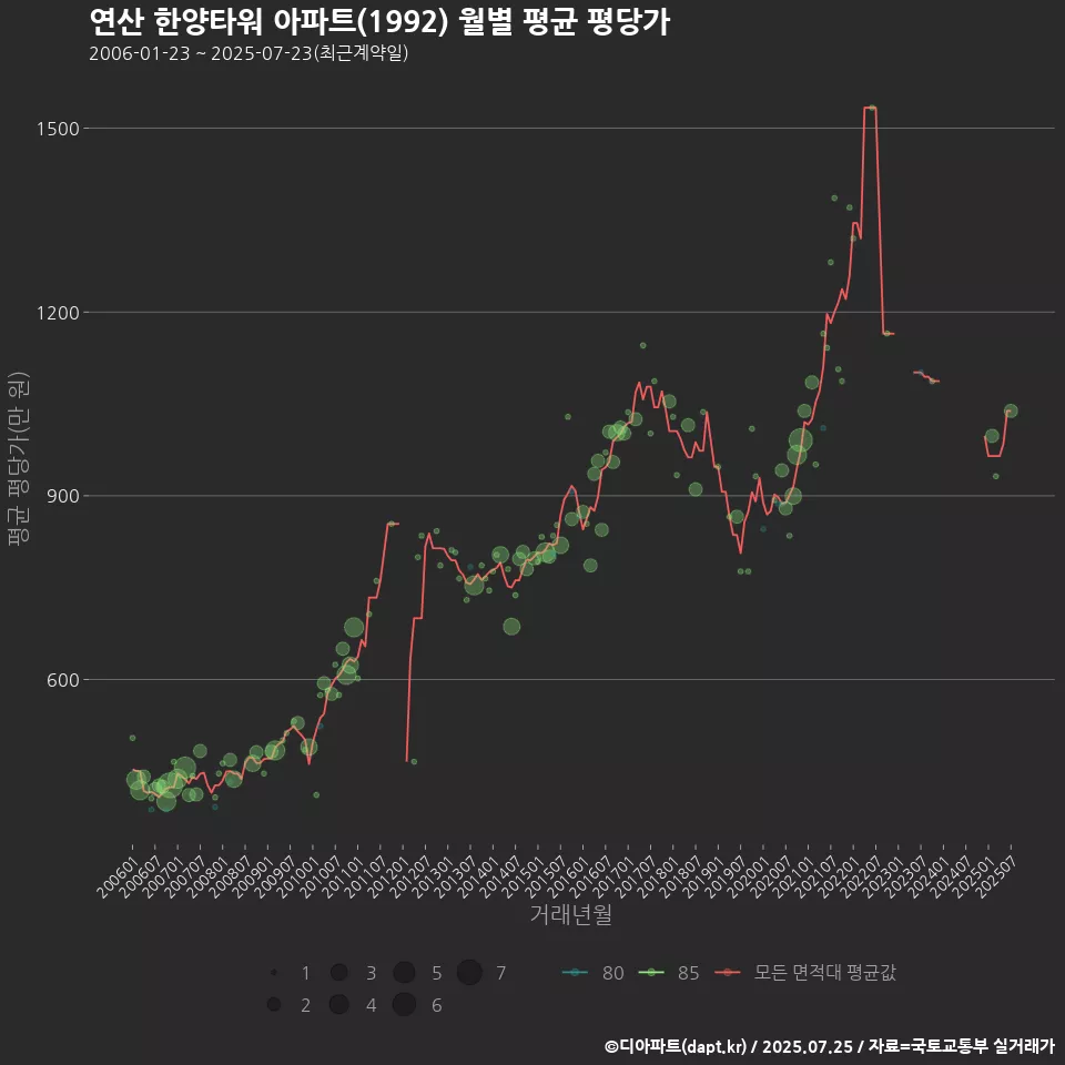 연산 한양타워 아파트(1992) 월별 평균 평당가
