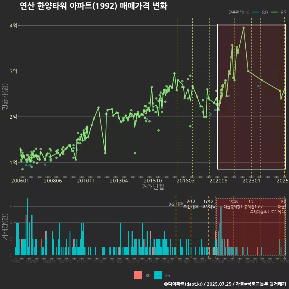 연산 한양타워 아파트(1992) 매매가격 변화