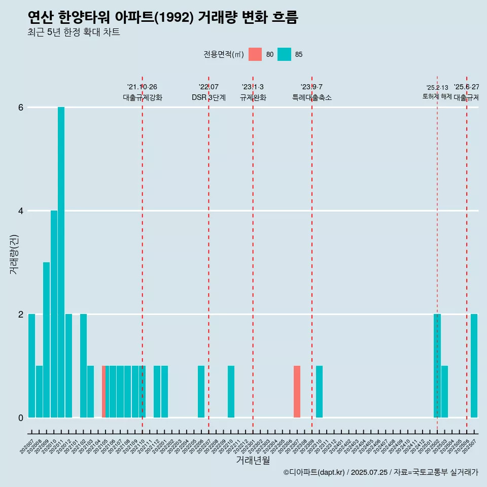 연산 한양타워 아파트(1992) 거래량 변화 흐름