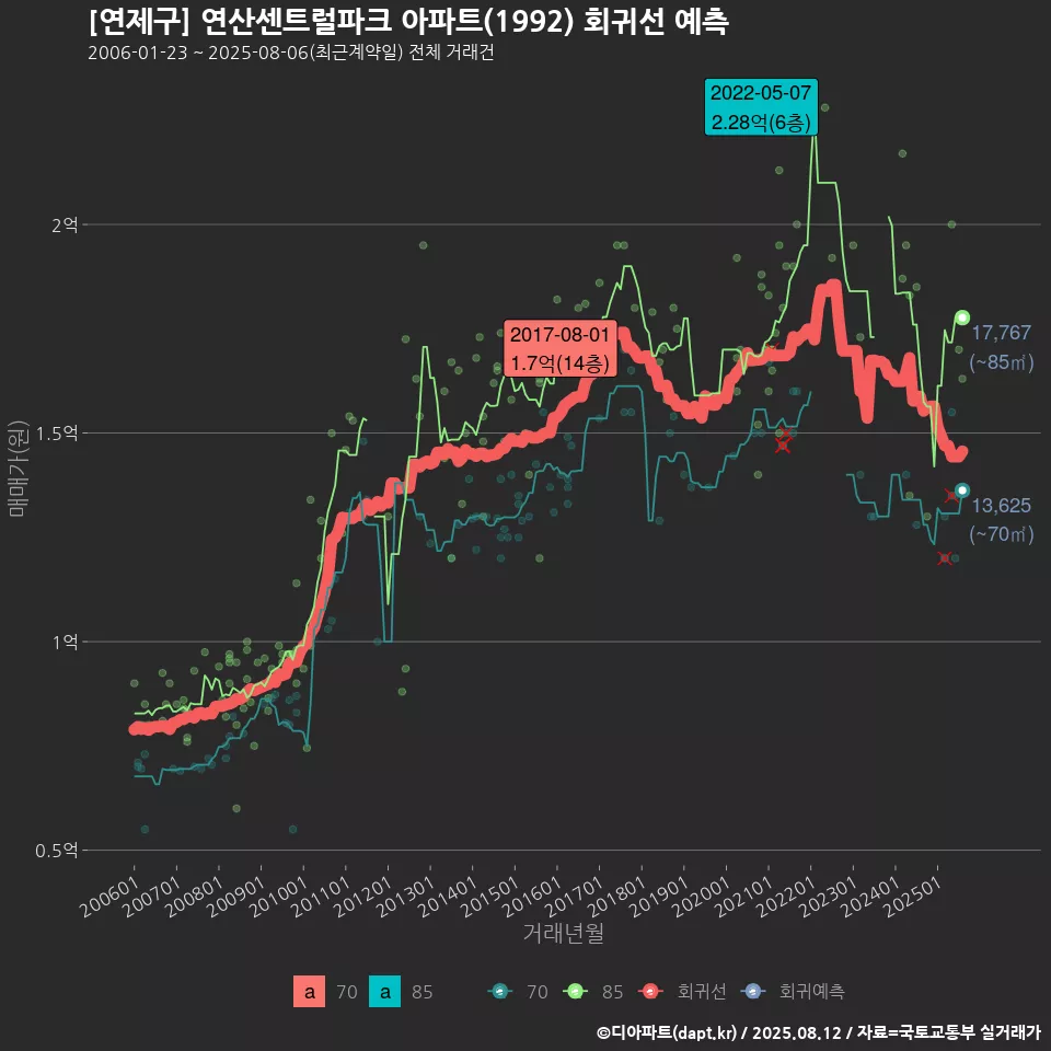 [연제구] 연산센트럴파크 아파트(1992) 회귀선 예측