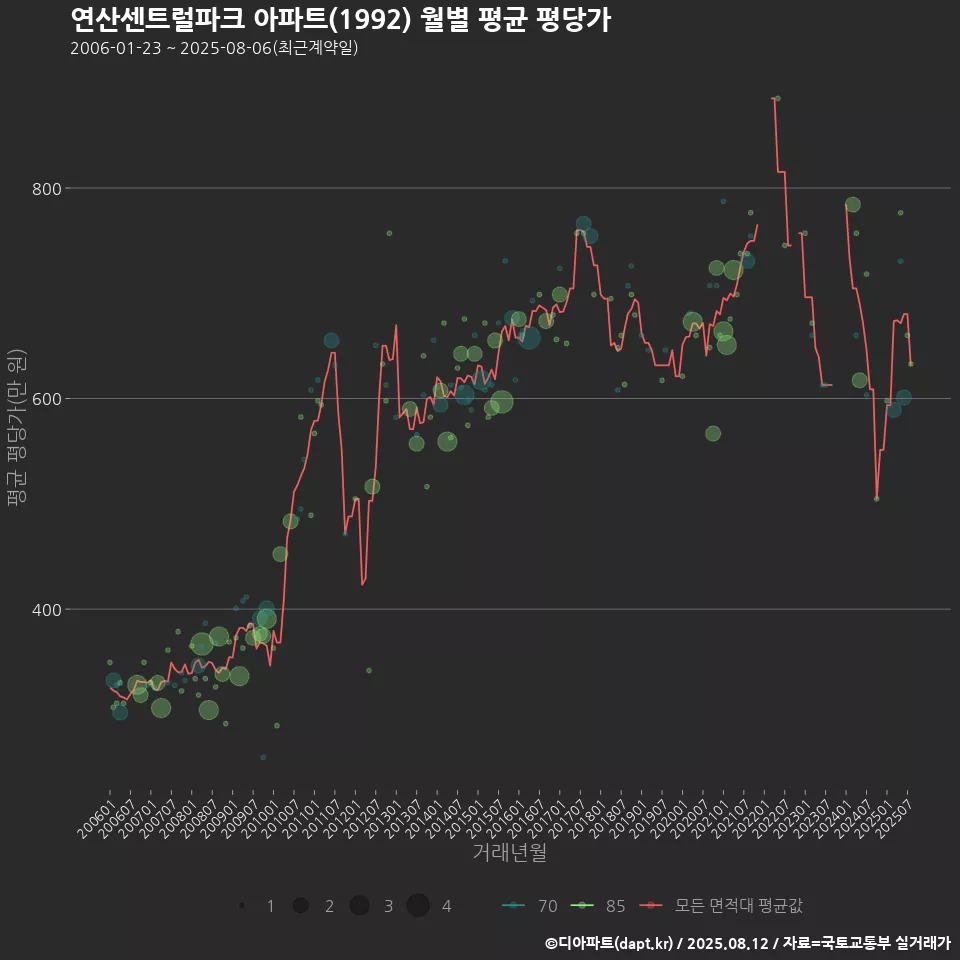 연산센트럴파크 아파트(1992) 월별 평균 평당가