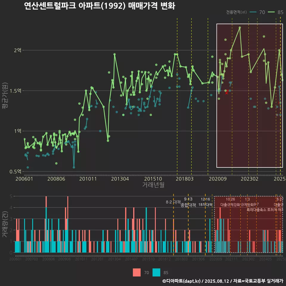연산센트럴파크 아파트(1992) 매매가격 변화