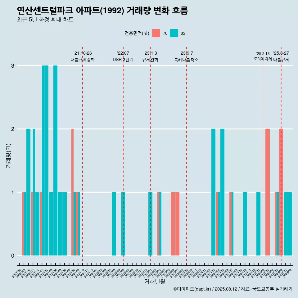 연산센트럴파크 아파트(1992) 거래량 변화 흐름