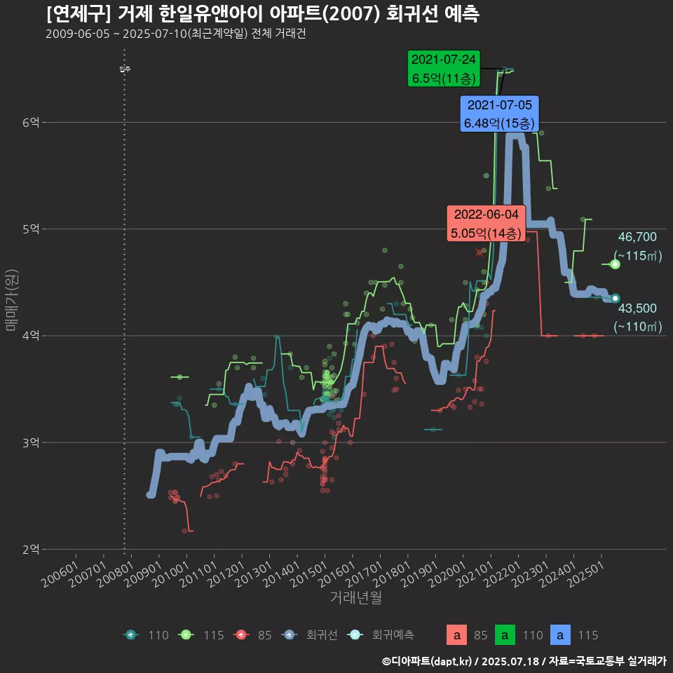 [연제구] 거제 한일유앤아이 아파트(2007) 회귀선 예측