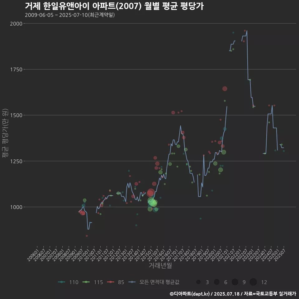 거제 한일유앤아이 아파트(2007) 월별 평균 평당가