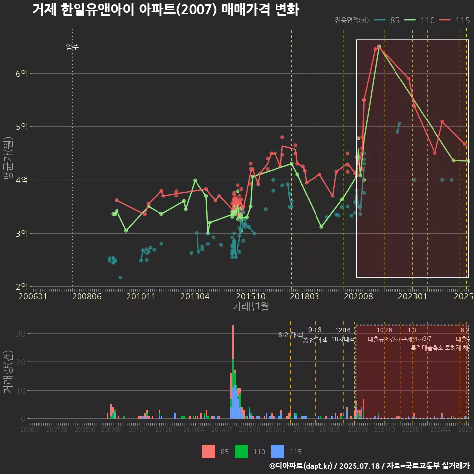 거제 한일유앤아이 아파트(2007) 매매가격 변화