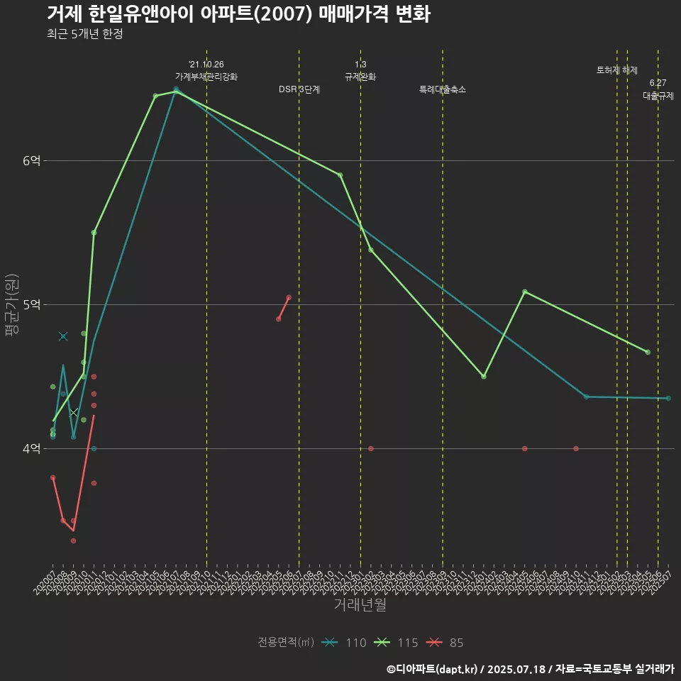 거제 한일유앤아이 아파트(2007) 매매가격 변화