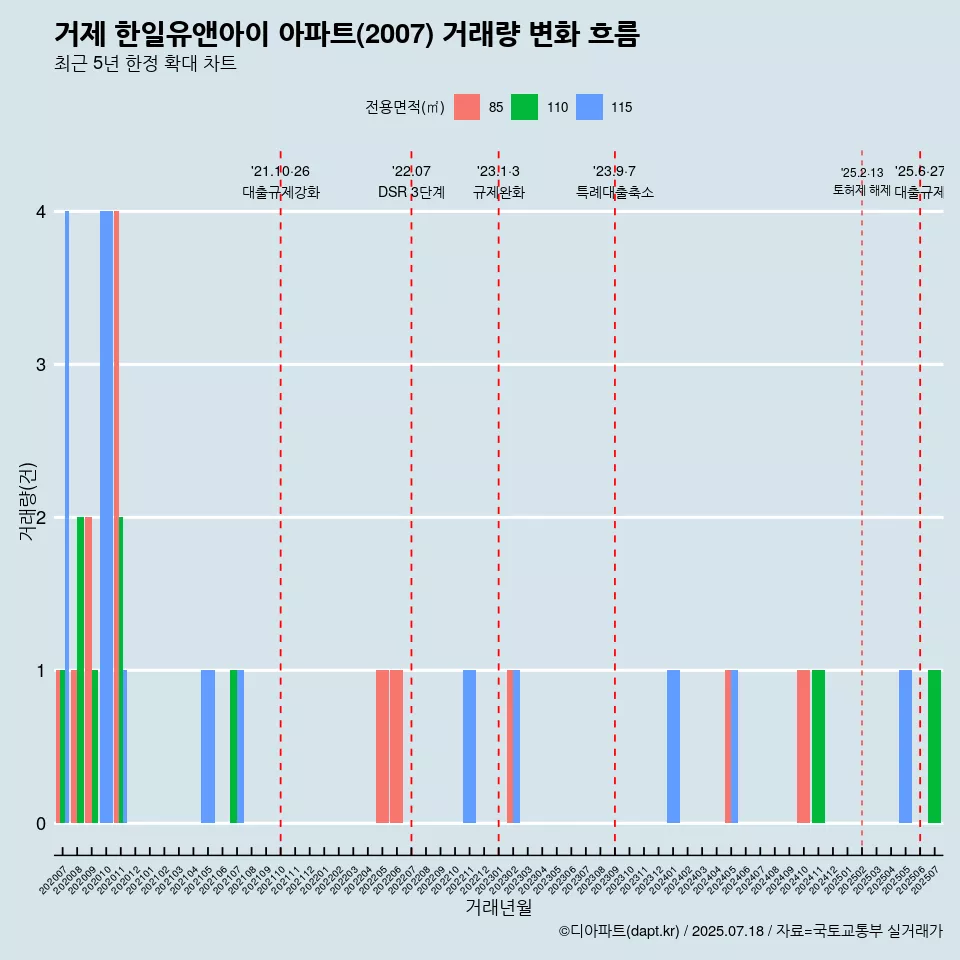 거제 한일유앤아이 아파트(2007) 거래량 변화 흐름