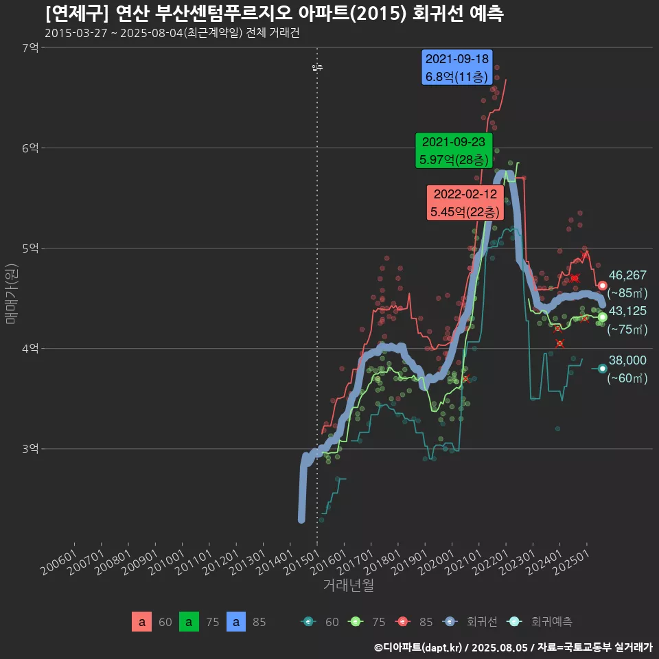 [연제구] 연산 부산센텀푸르지오 아파트(2015) 회귀선 예측