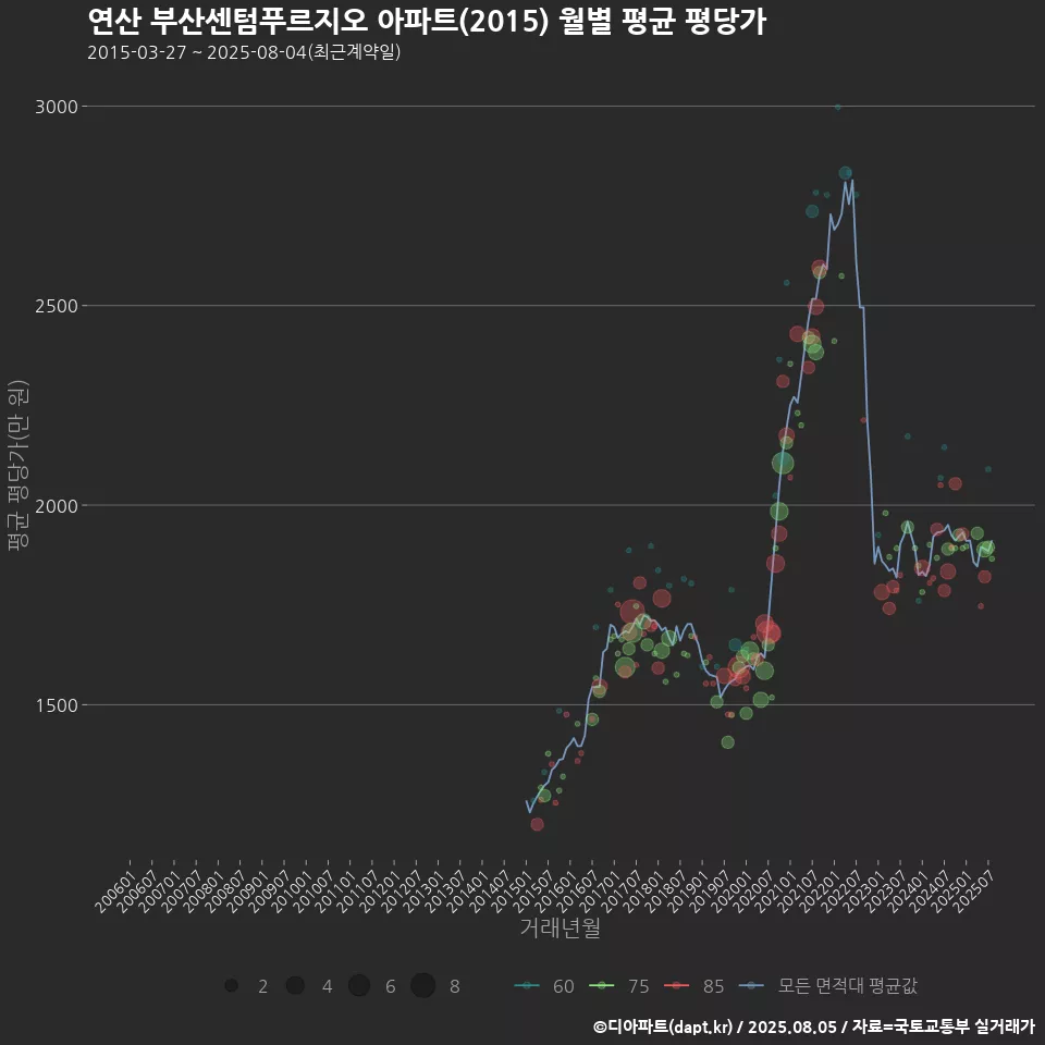 연산 부산센텀푸르지오 아파트(2015) 월별 평균 평당가