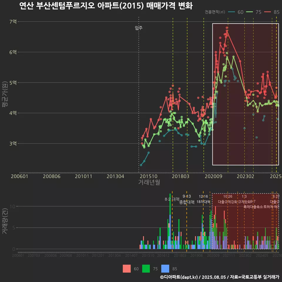 연산 부산센텀푸르지오 아파트(2015) 매매가격 변화