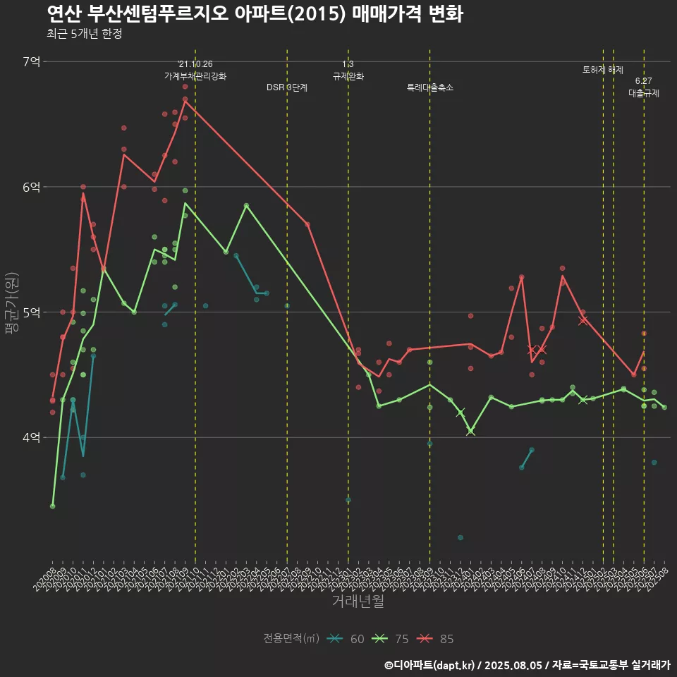 연산 부산센텀푸르지오 아파트(2015) 매매가격 변화