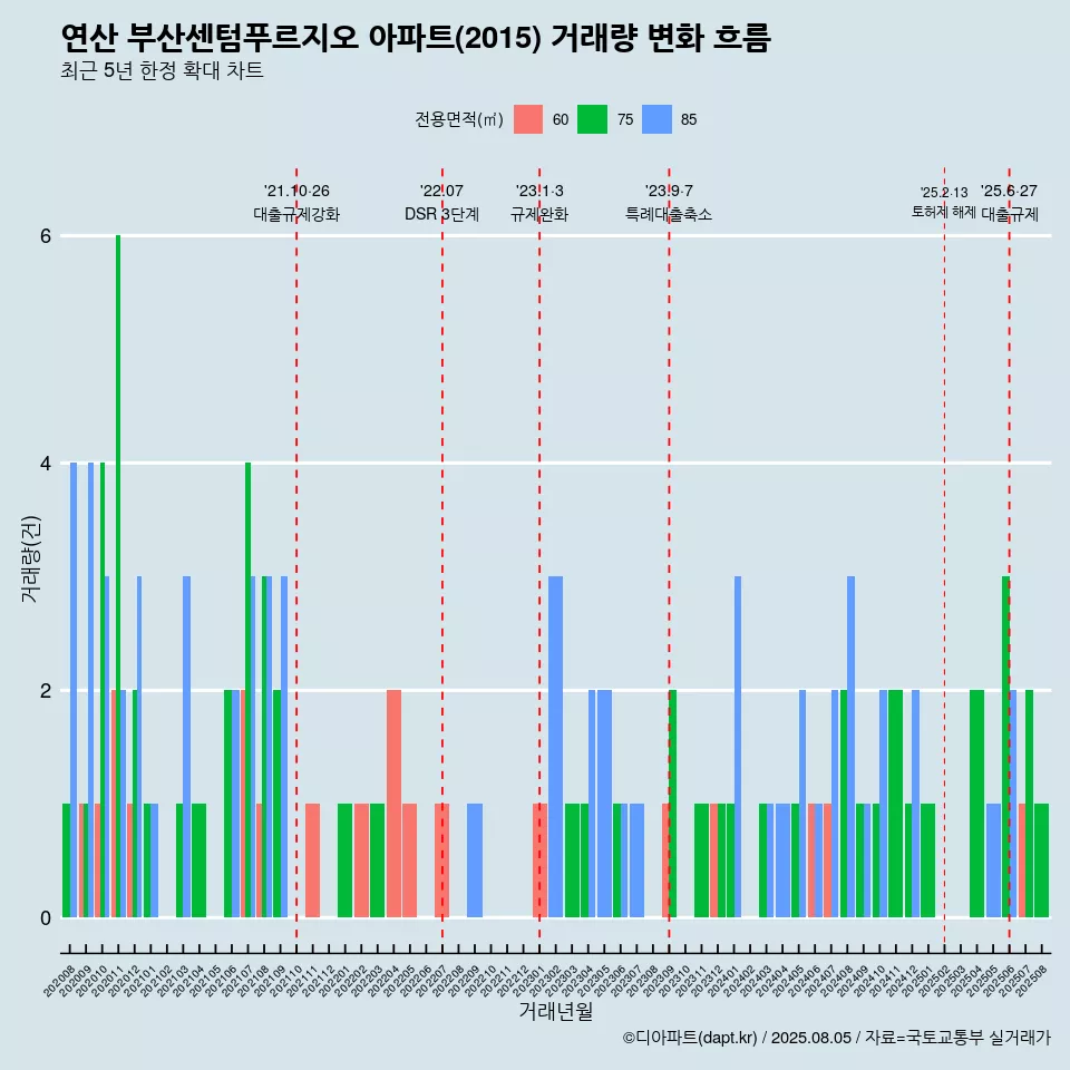 연산 부산센텀푸르지오 아파트(2015) 거래량 변화 흐름