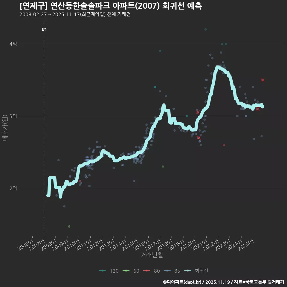 [연제구] 연산동한솔솔파크 아파트(2007) 회귀선 예측