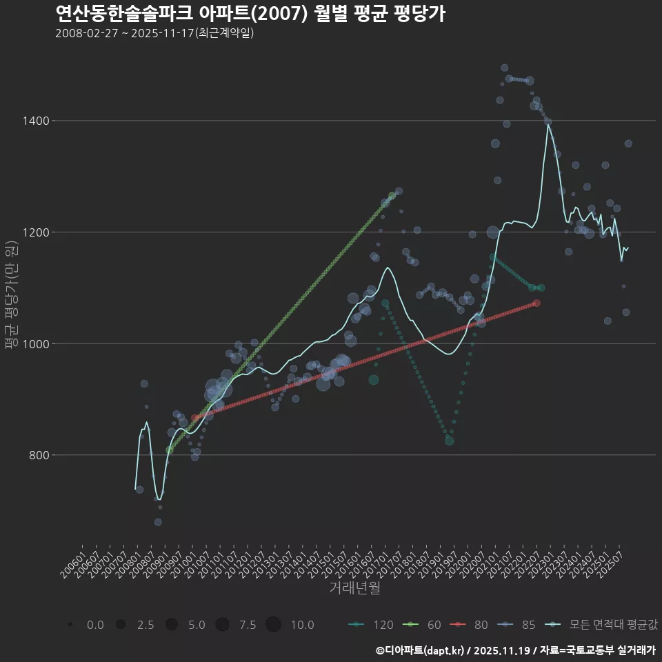 연산동한솔솔파크 아파트(2007) 월별 평균 평당가