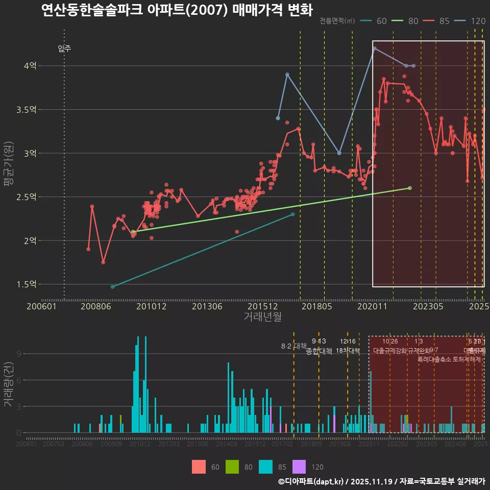 연산동한솔솔파크 아파트(2007) 매매가격 변화