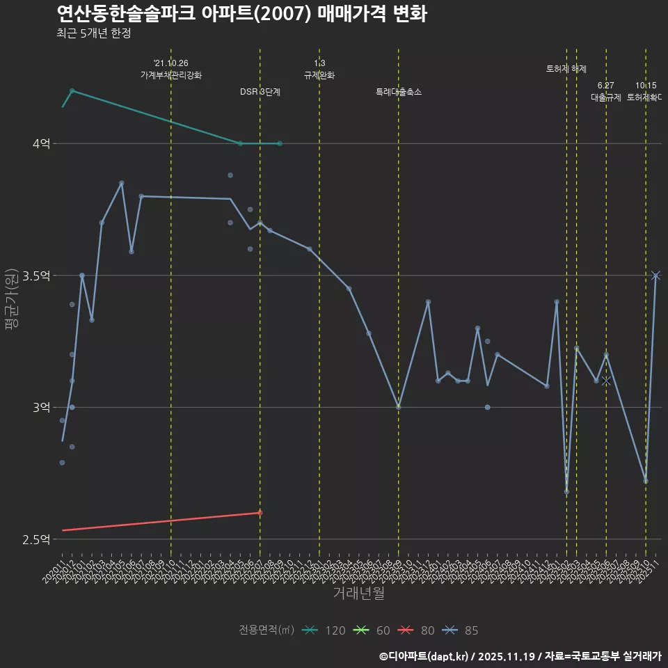 연산동한솔솔파크 아파트(2007) 매매가격 변화