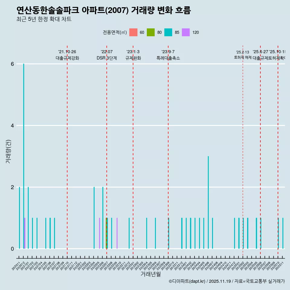 연산동한솔솔파크 아파트(2007) 거래량 변화 흐름