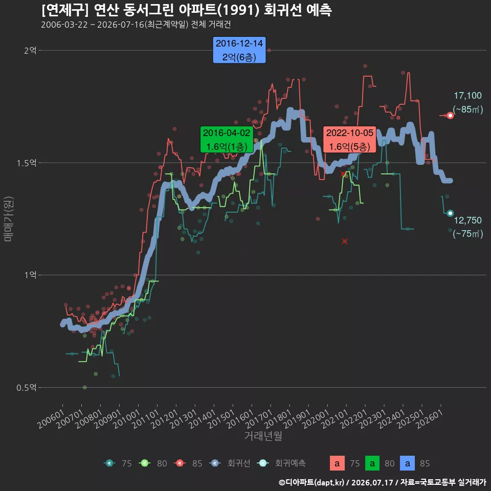 [연제구] 연산 동서그린 아파트(1991) 회귀선 예측