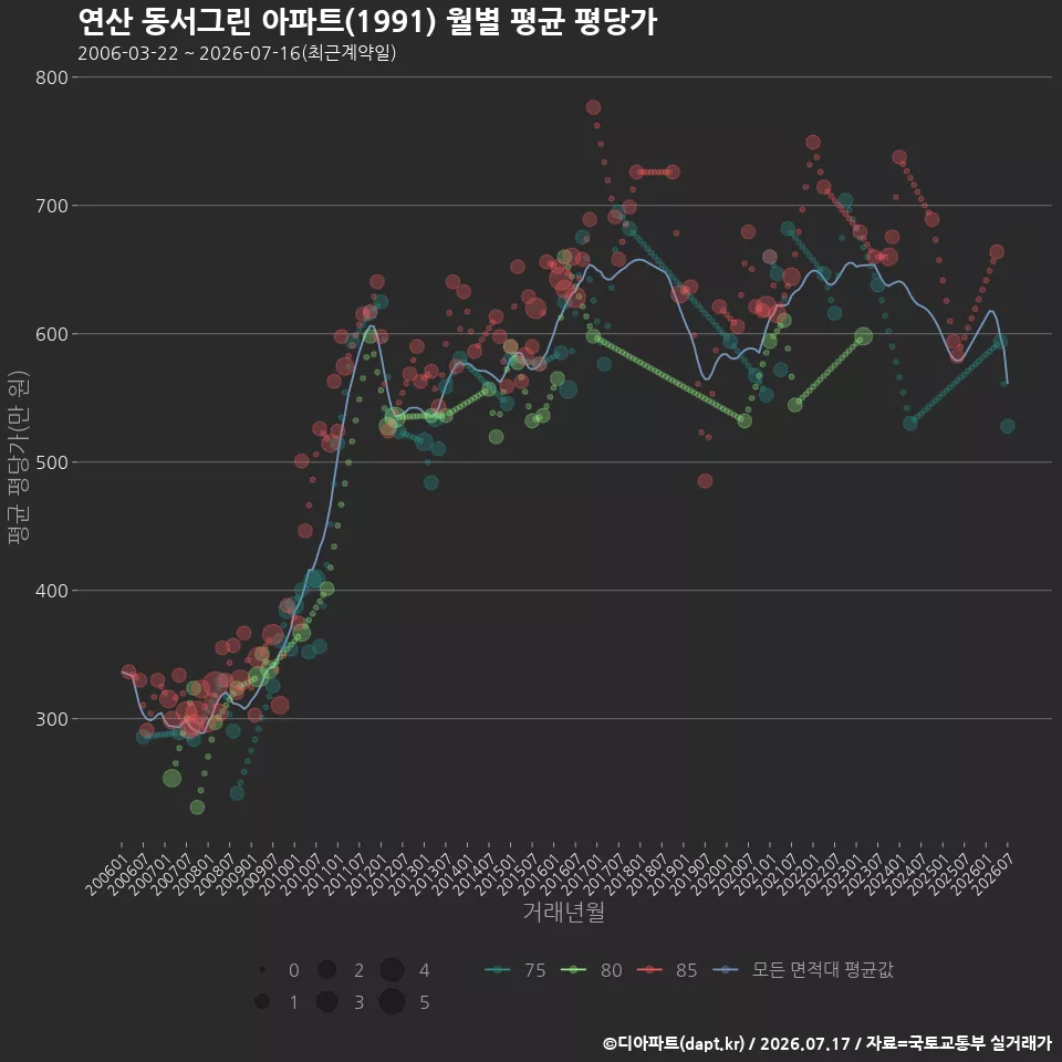 연산 동서그린 아파트(1991) 월별 평균 평당가