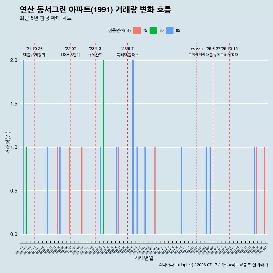 연산 동서그린 아파트(1991) 거래량 변화 흐름