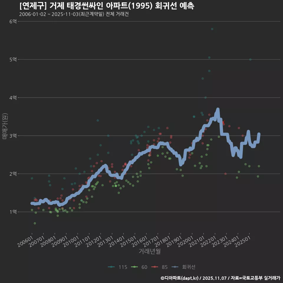 [연제구] 거제 태경썬싸인 아파트(1995) 회귀선 예측
