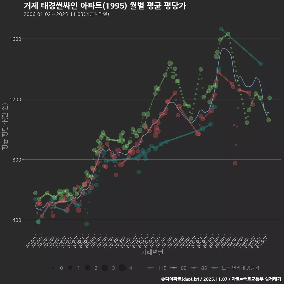거제 태경썬싸인 아파트(1995) 월별 평균 평당가
