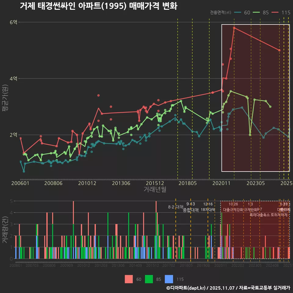거제 태경썬싸인 아파트(1995) 매매가격 변화