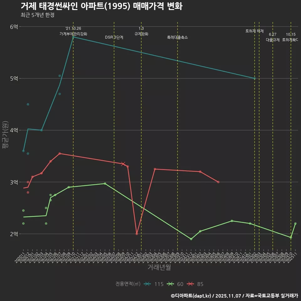 거제 태경썬싸인 아파트(1995) 매매가격 변화