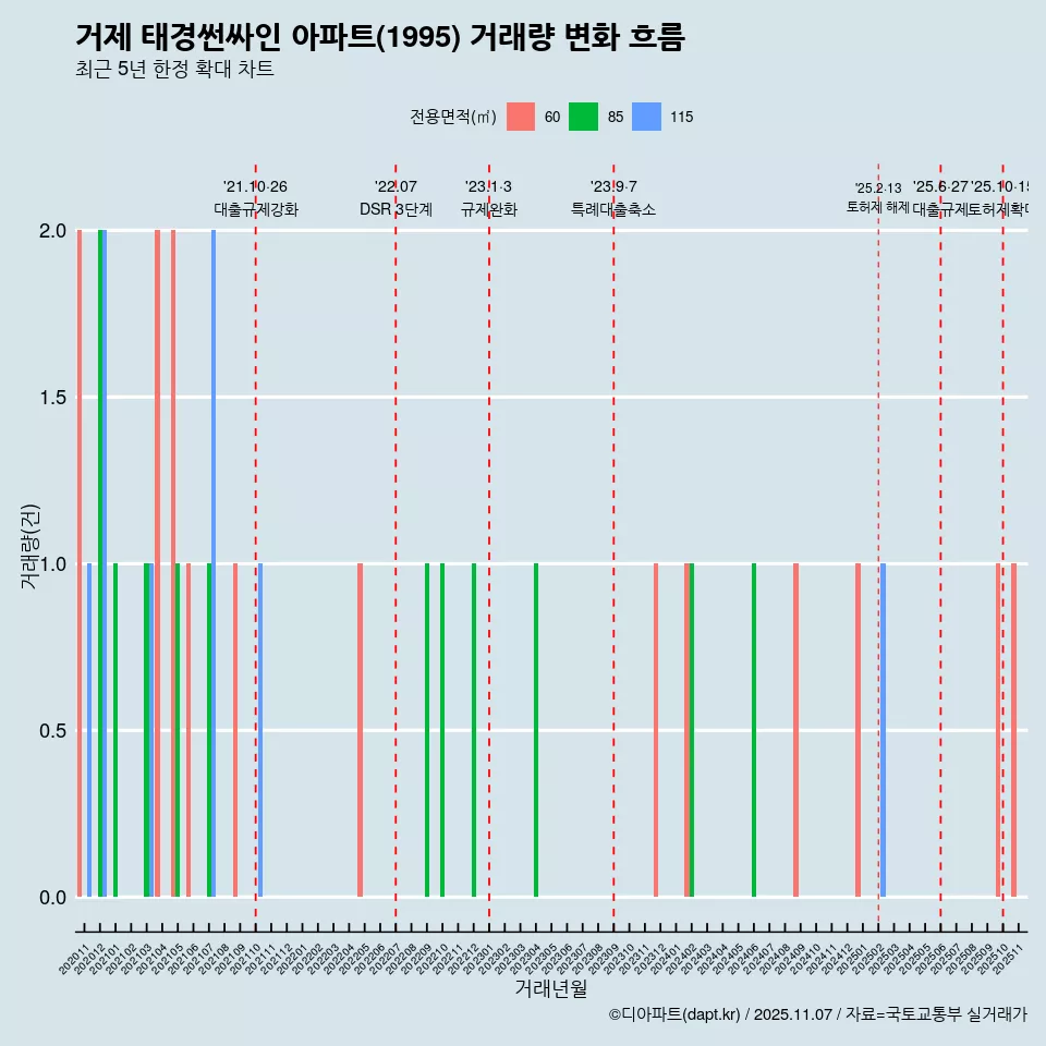 거제 태경썬싸인 아파트(1995) 거래량 변화 흐름
