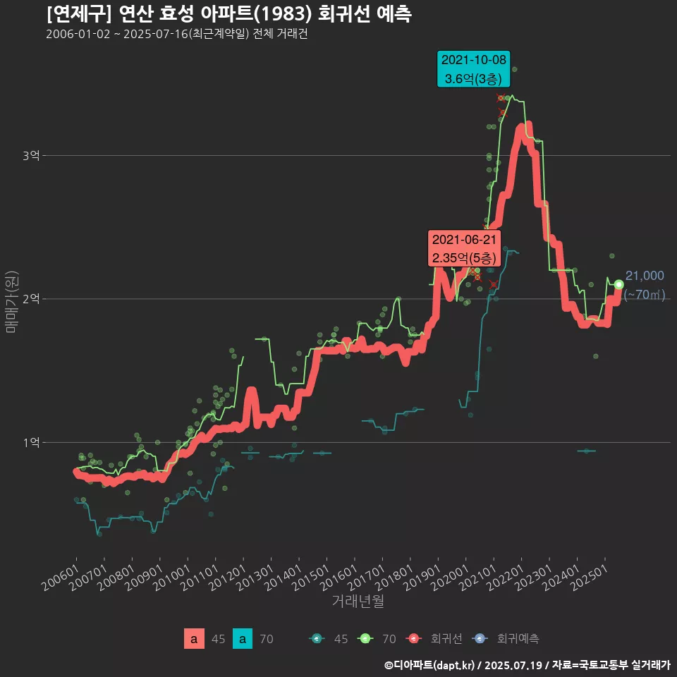 [연제구] 연산 효성 아파트(1983) 회귀선 예측