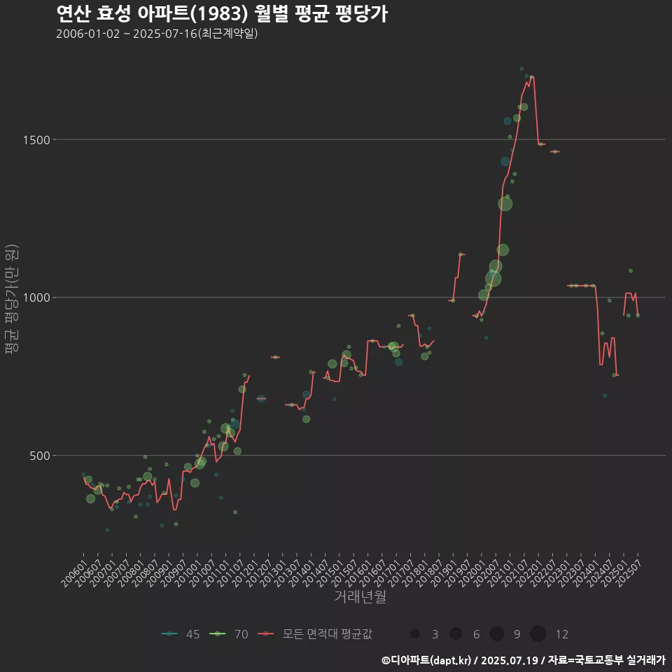 연산 효성 아파트(1983) 월별 평균 평당가