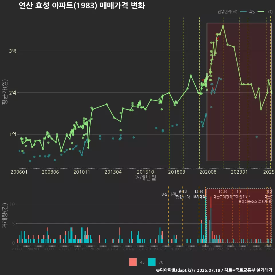 연산 효성 아파트(1983) 매매가격 변화