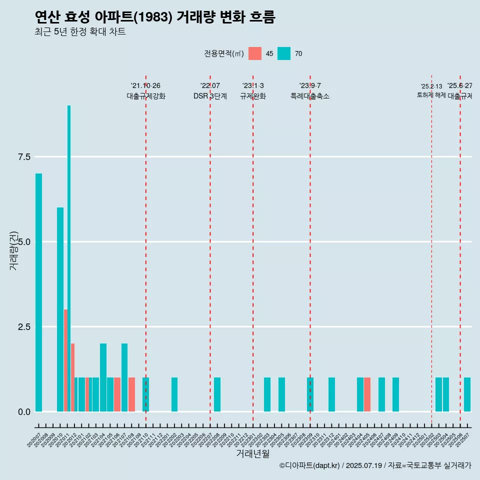 연산 효성 아파트(1983) 거래량 변화 흐름