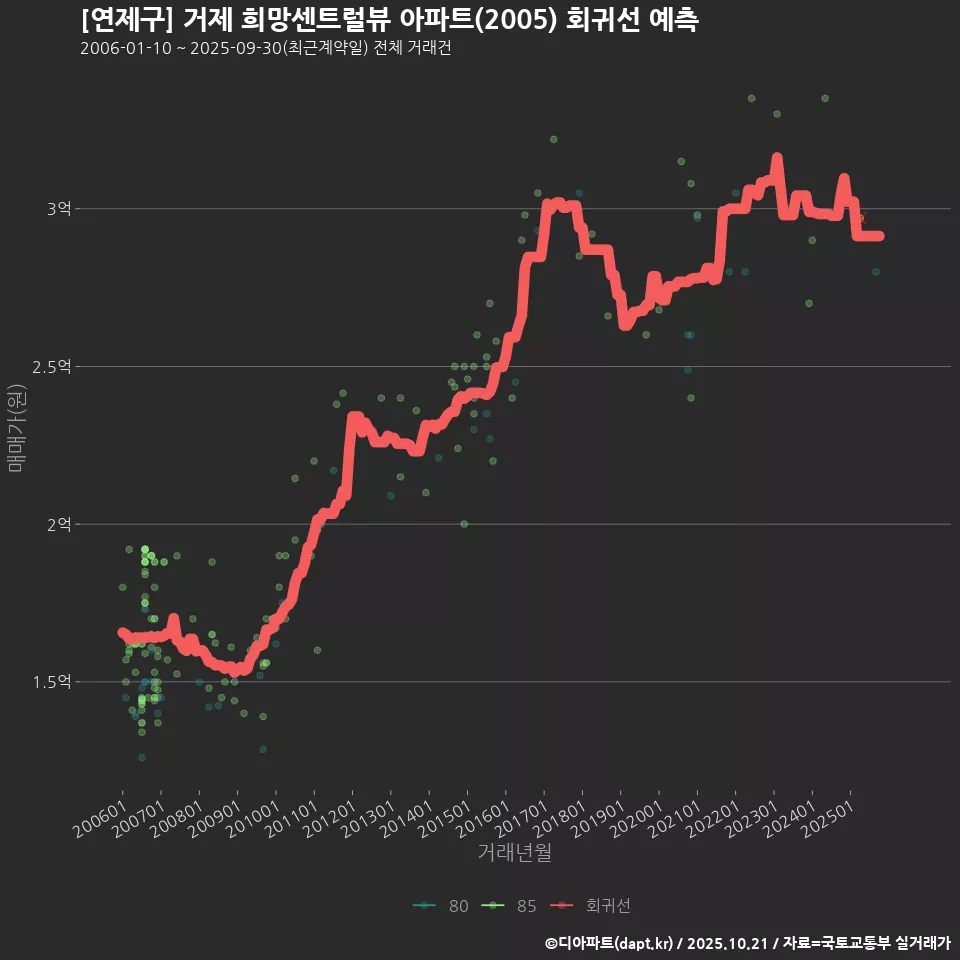 [연제구] 거제 희망센트럴뷰 아파트(2005) 회귀선 예측
