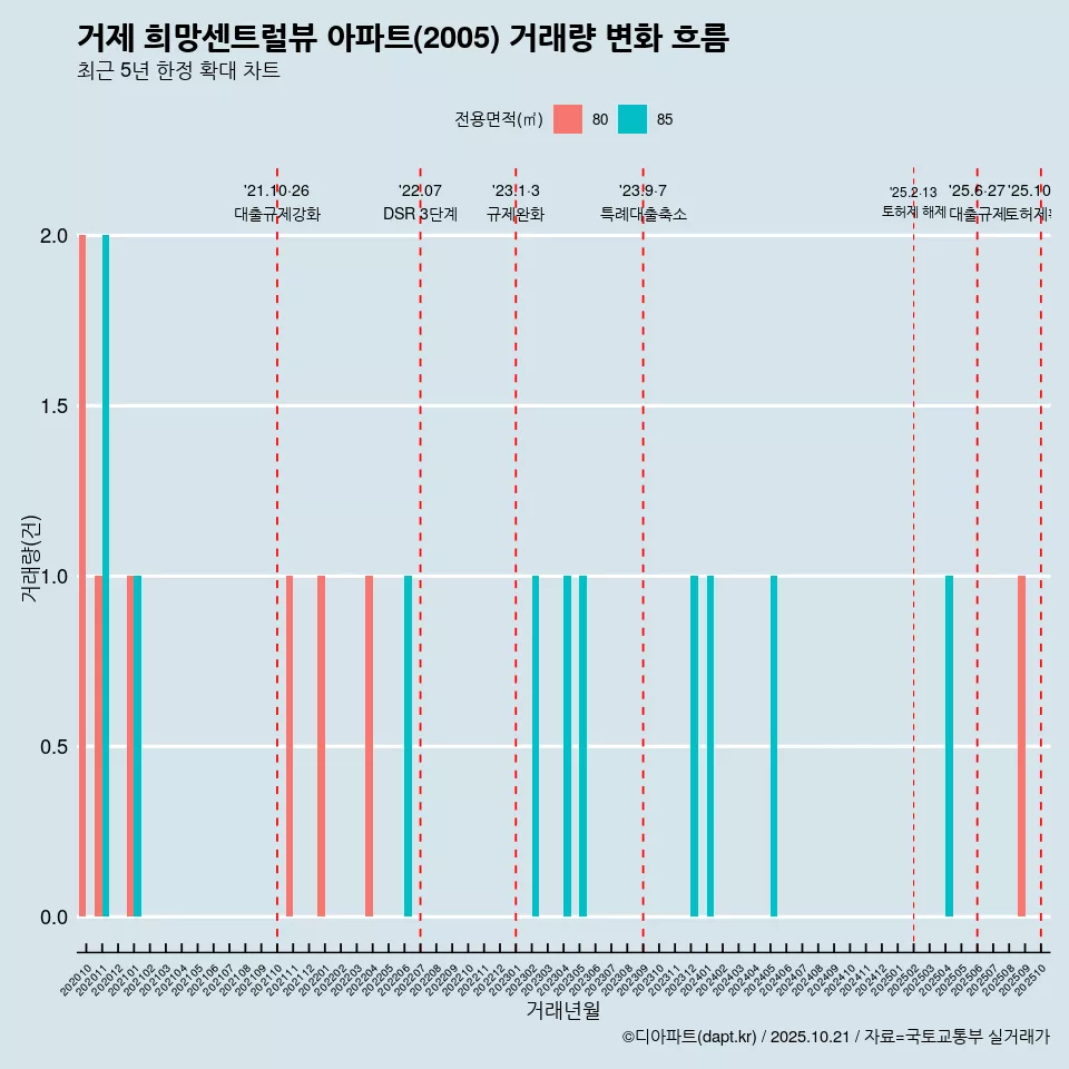 거제 희망센트럴뷰 아파트(2005) 거래량 변화 흐름