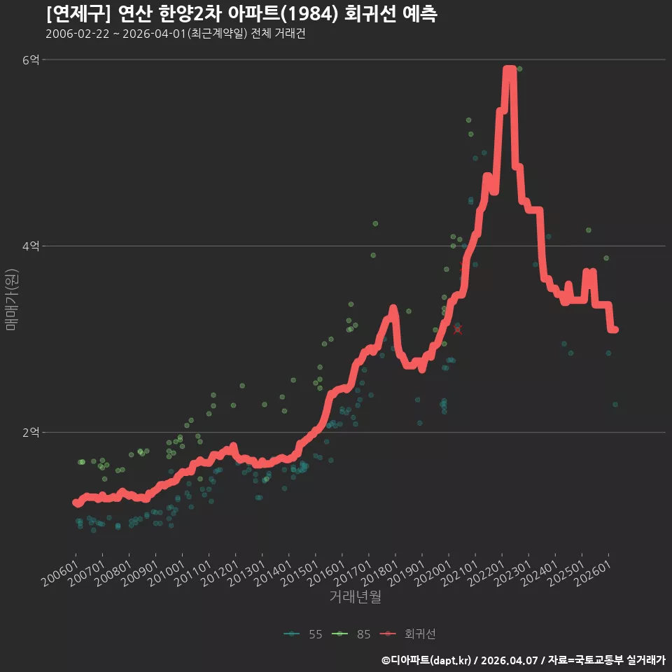 [연제구] 연산 한양2차 아파트(1984) 회귀선 예측