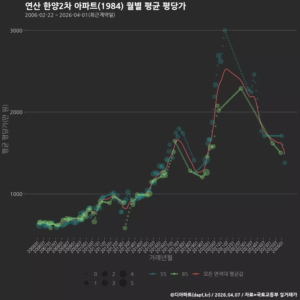 연산 한양2차 아파트(1984) 월별 평균 평당가