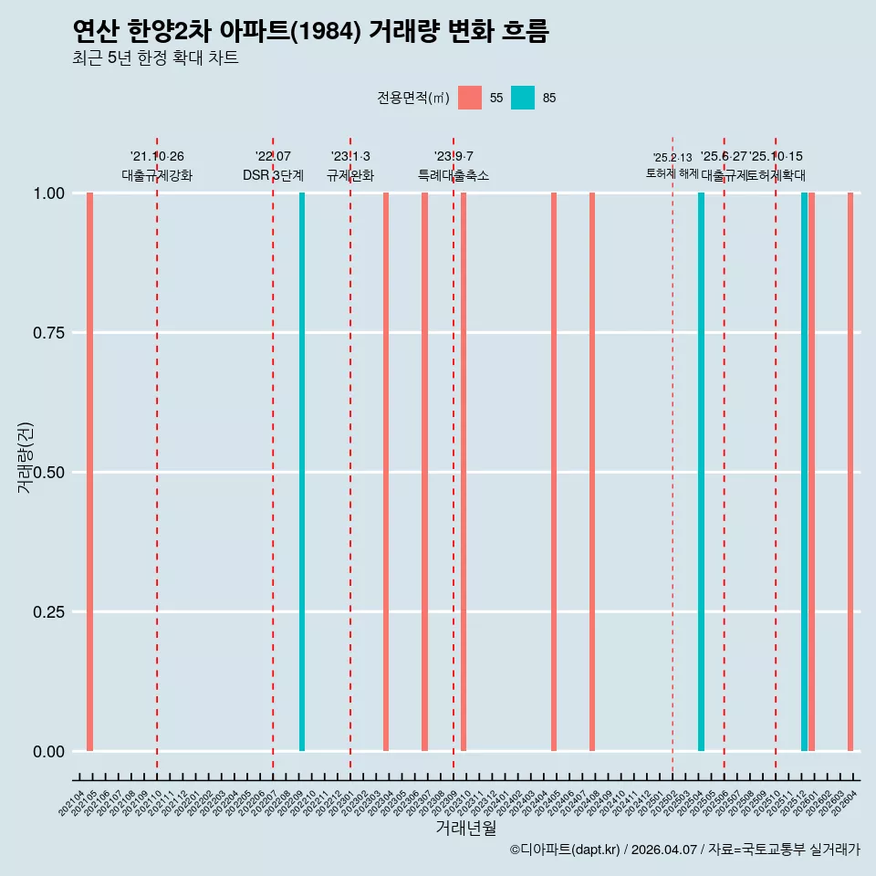 연산 한양2차 아파트(1984) 거래량 변화 흐름