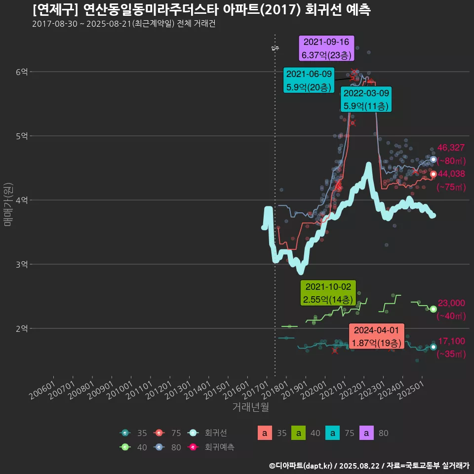 [연제구] 연산동일동미라주더스타 아파트(2017) 회귀선 예측