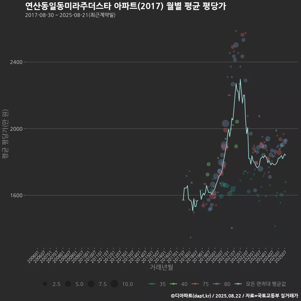연산동일동미라주더스타 아파트(2017) 월별 평균 평당가