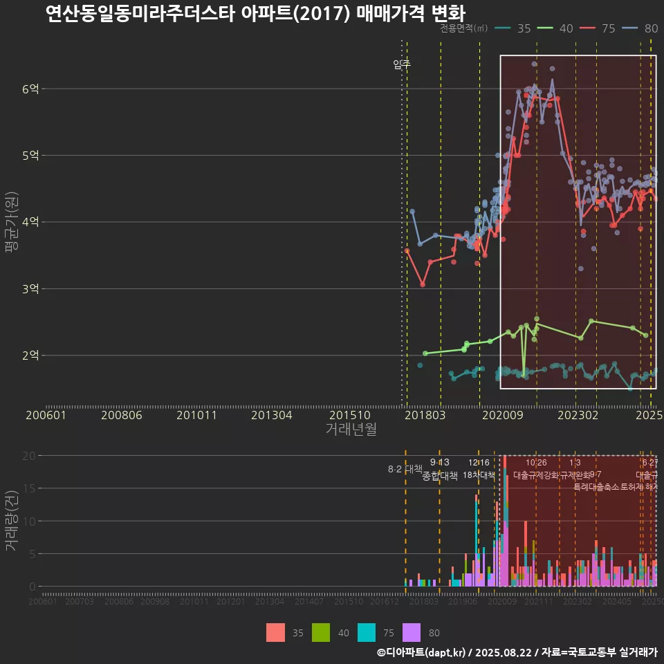 연산동일동미라주더스타 아파트(2017) 매매가격 변화