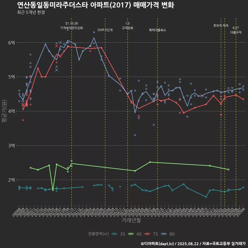 연산동일동미라주더스타 아파트(2017) 매매가격 변화