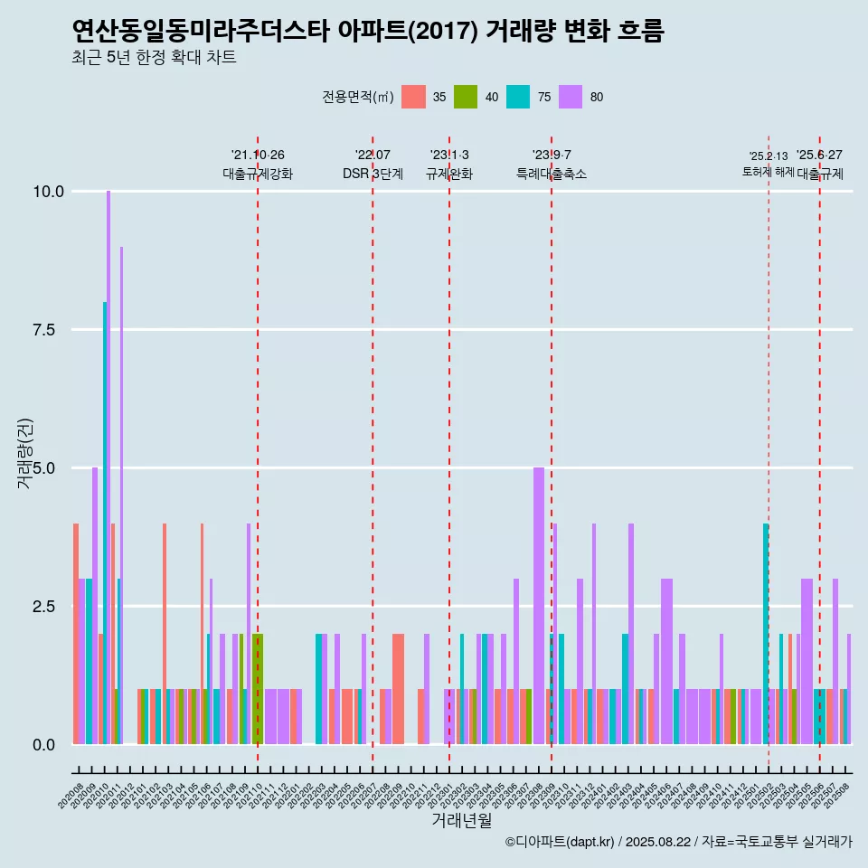 연산동일동미라주더스타 아파트(2017) 거래량 변화 흐름