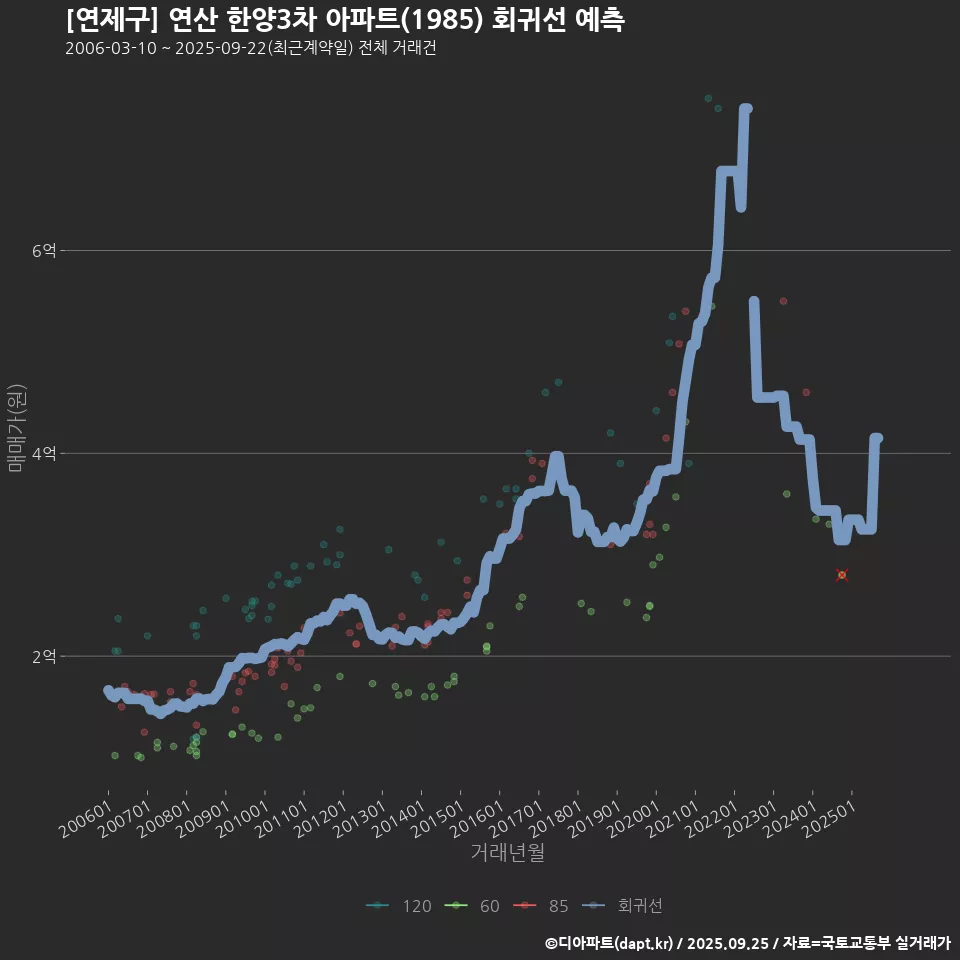 [연제구] 연산 한양3차 아파트(1985) 회귀선 예측