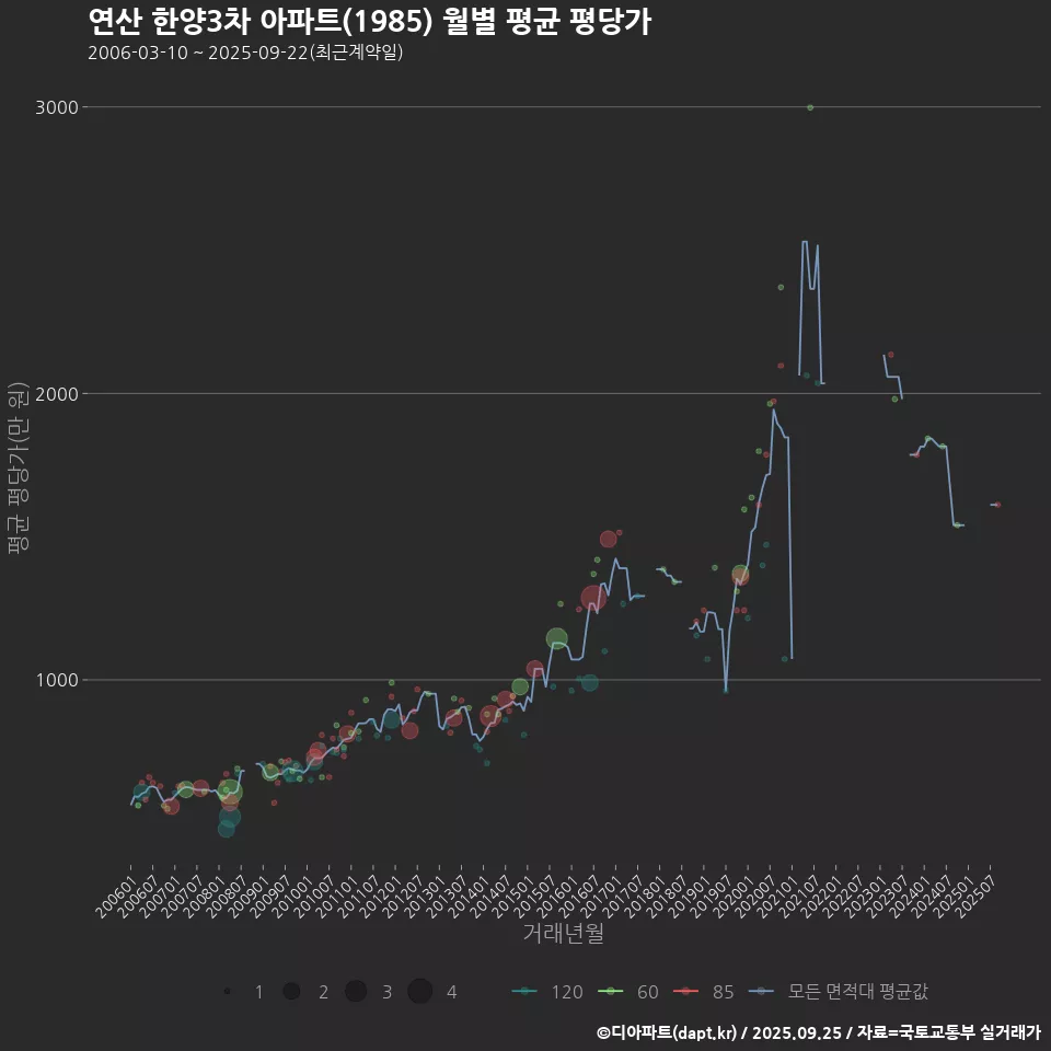 연산 한양3차 아파트(1985) 월별 평균 평당가