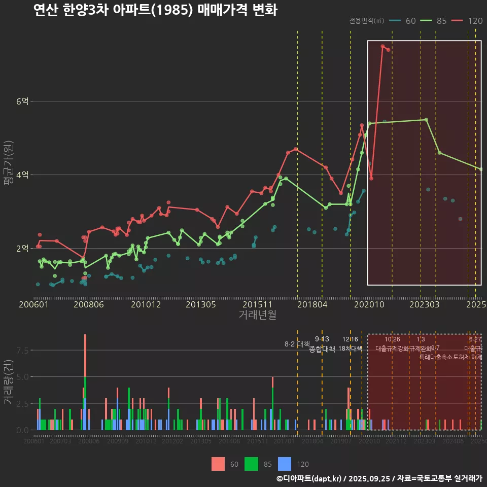 연산 한양3차 아파트(1985) 매매가격 변화